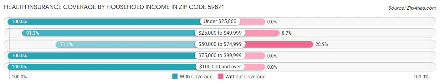 Health Insurance Coverage by Household Income in Zip Code 59871