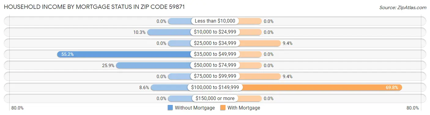 Household Income by Mortgage Status in Zip Code 59871