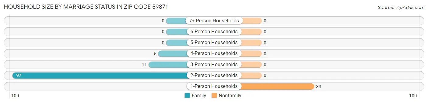 Household Size by Marriage Status in Zip Code 59871