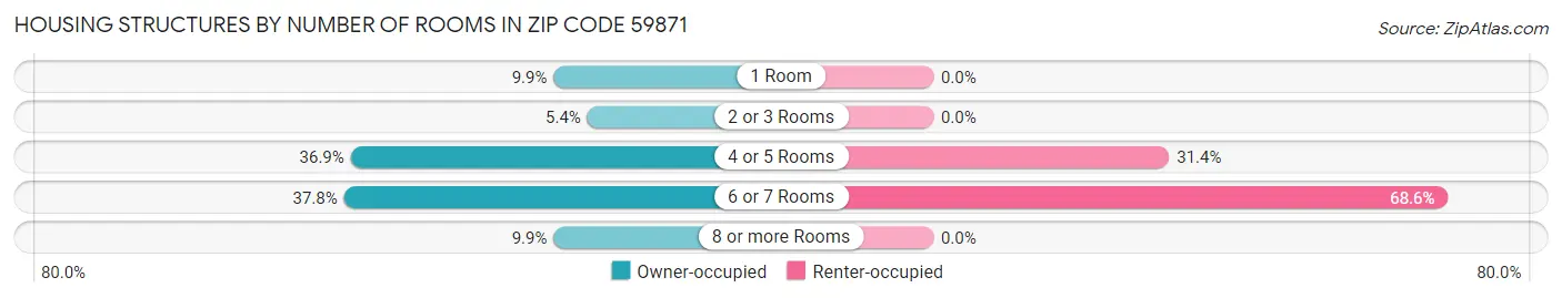 Housing Structures by Number of Rooms in Zip Code 59871