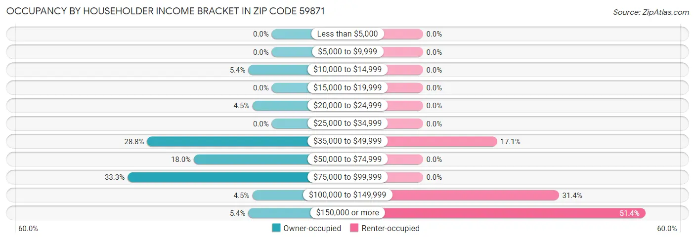 Occupancy by Householder Income Bracket in Zip Code 59871