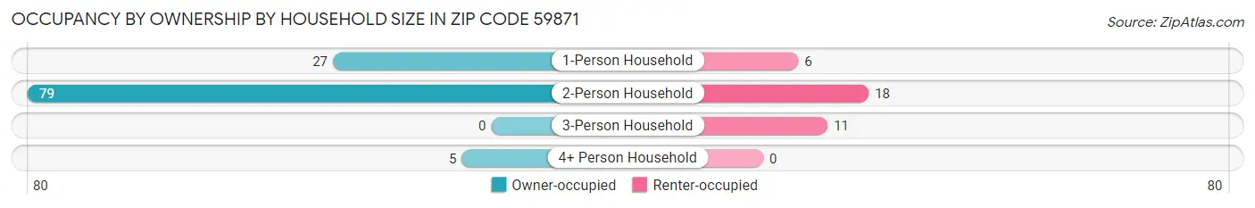 Occupancy by Ownership by Household Size in Zip Code 59871