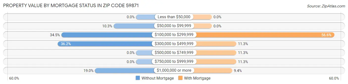 Property Value by Mortgage Status in Zip Code 59871