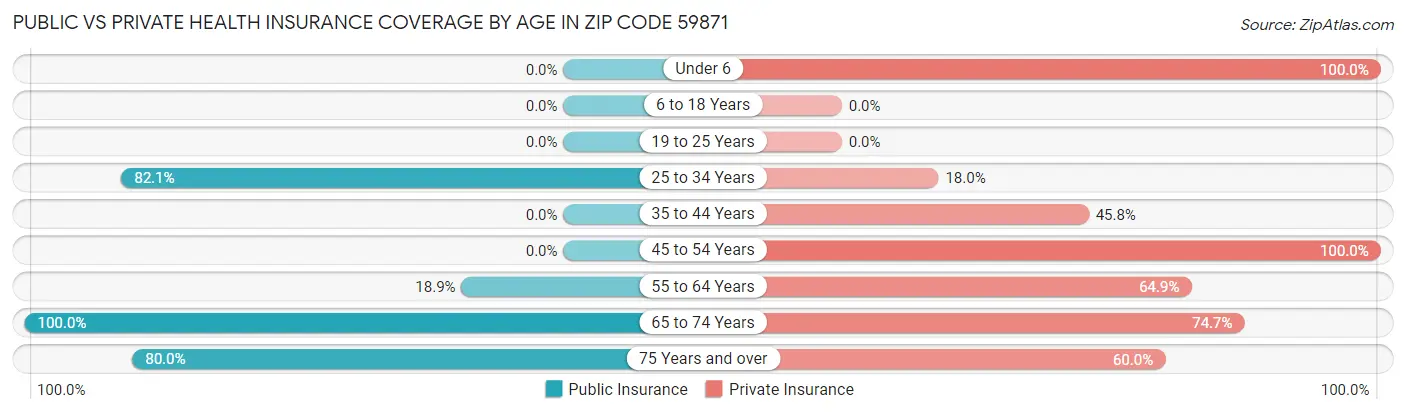 Public vs Private Health Insurance Coverage by Age in Zip Code 59871