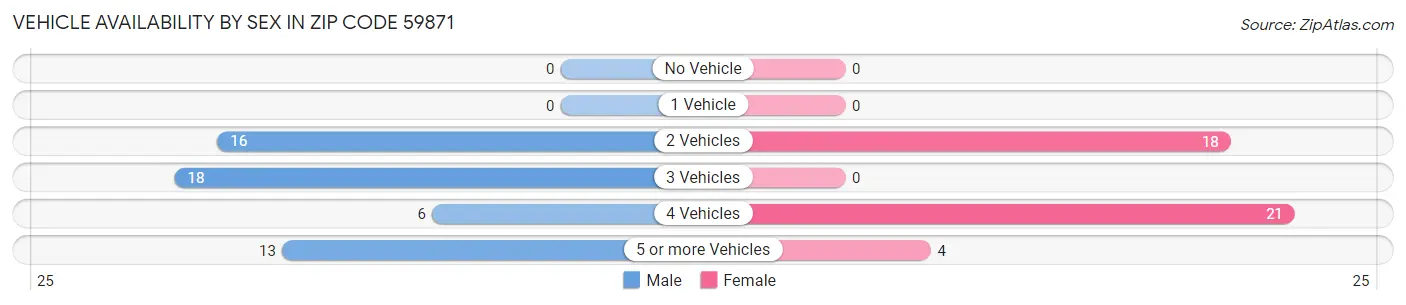 Vehicle Availability by Sex in Zip Code 59871