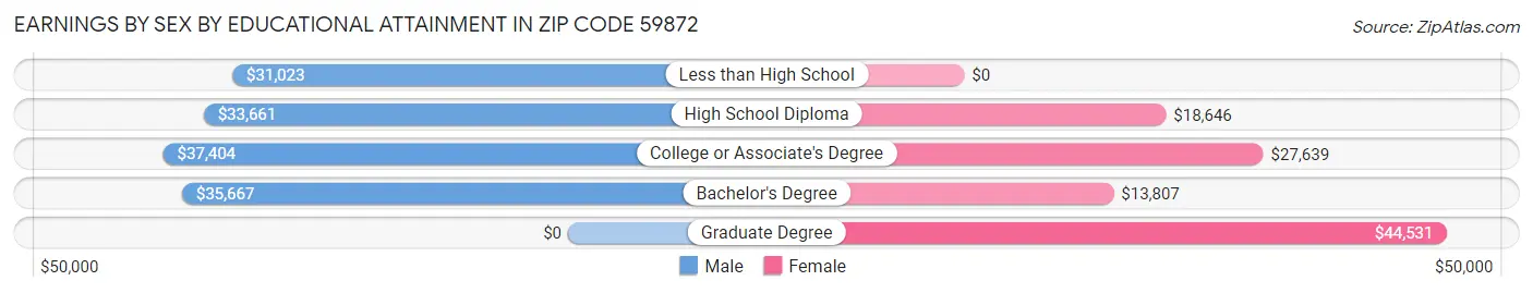 Earnings by Sex by Educational Attainment in Zip Code 59872