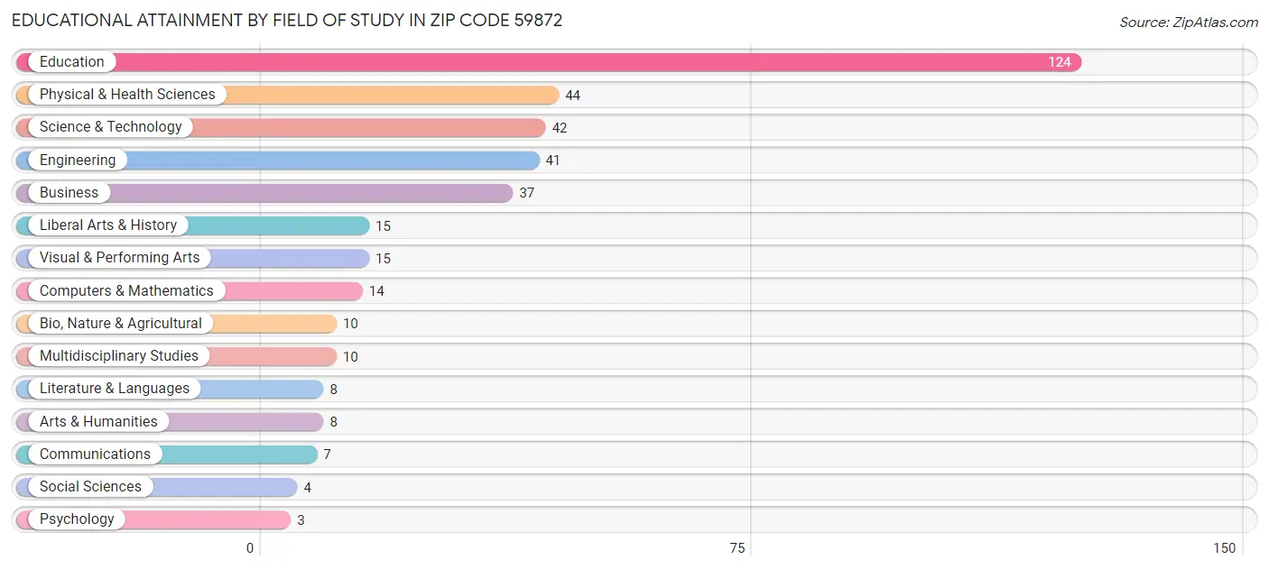 Educational Attainment by Field of Study in Zip Code 59872