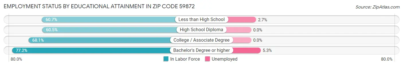 Employment Status by Educational Attainment in Zip Code 59872
