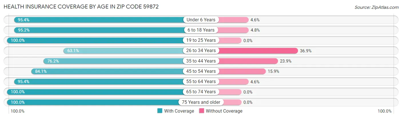Health Insurance Coverage by Age in Zip Code 59872