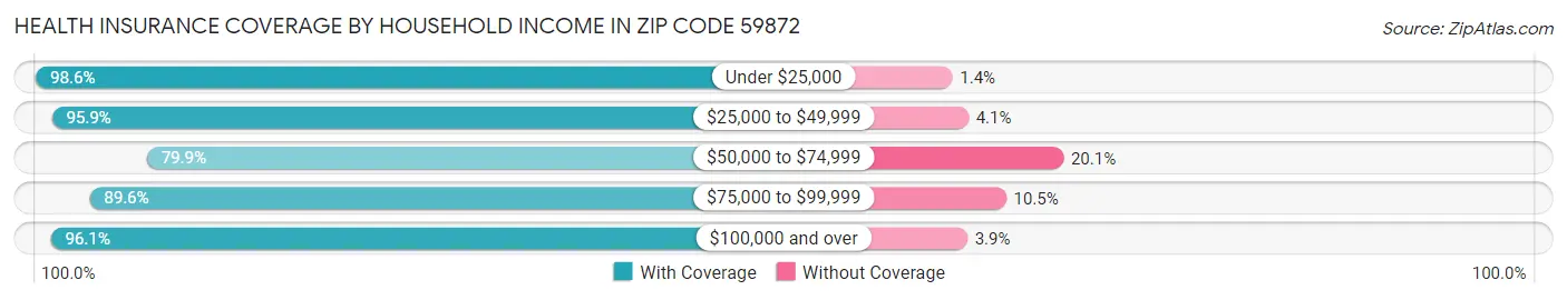 Health Insurance Coverage by Household Income in Zip Code 59872