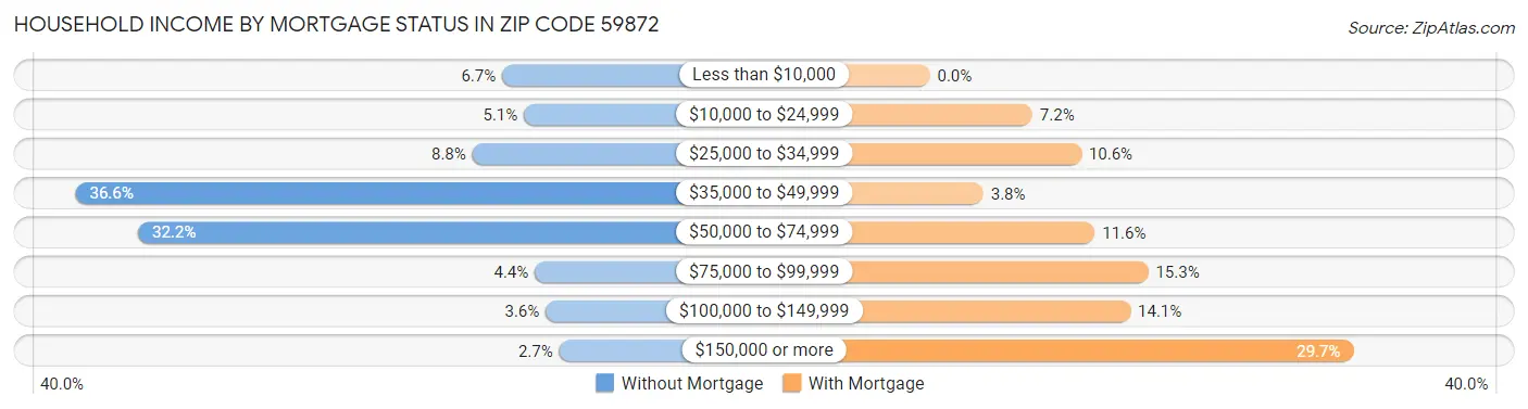 Household Income by Mortgage Status in Zip Code 59872