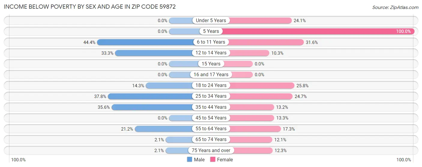 Income Below Poverty by Sex and Age in Zip Code 59872
