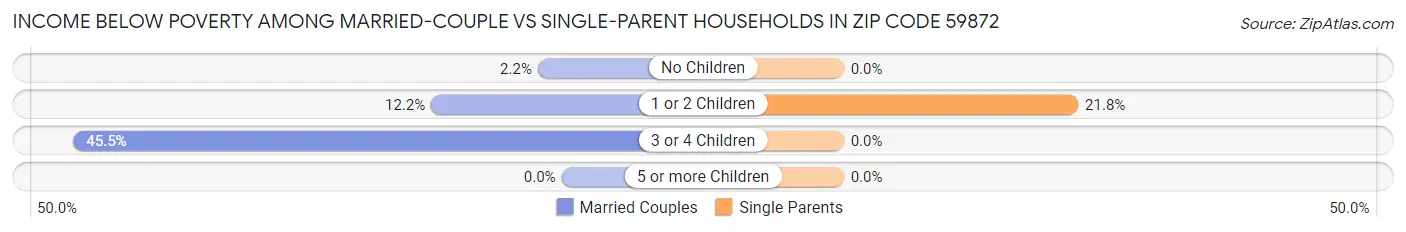 Income Below Poverty Among Married-Couple vs Single-Parent Households in Zip Code 59872