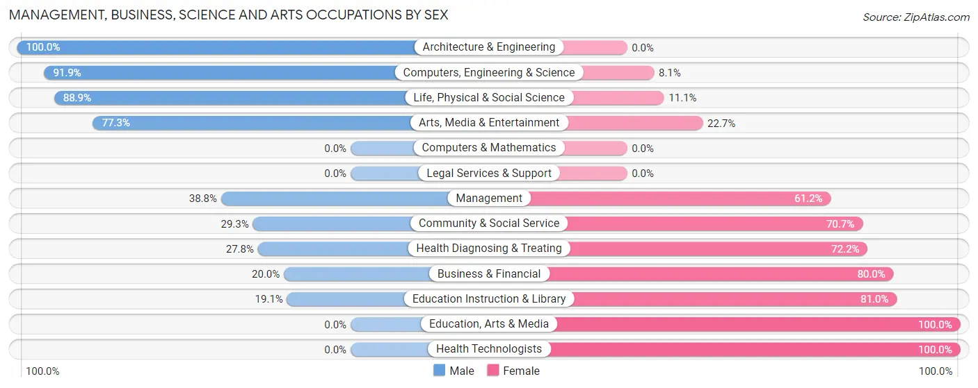 Management, Business, Science and Arts Occupations by Sex in Zip Code 59872
