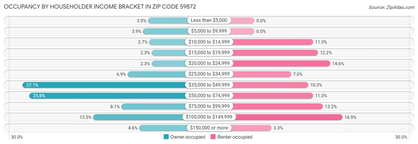 Occupancy by Householder Income Bracket in Zip Code 59872