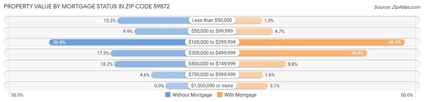 Property Value by Mortgage Status in Zip Code 59872