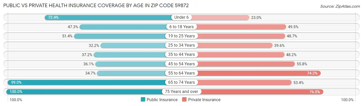 Public vs Private Health Insurance Coverage by Age in Zip Code 59872