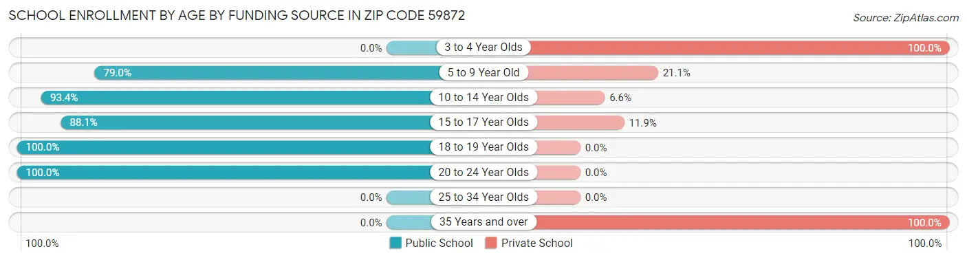 School Enrollment by Age by Funding Source in Zip Code 59872