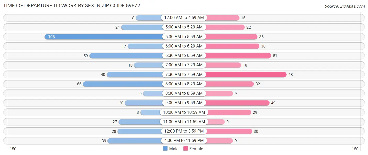 Time of Departure to Work by Sex in Zip Code 59872