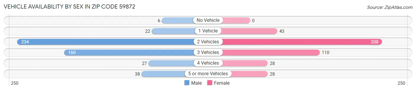 Vehicle Availability by Sex in Zip Code 59872