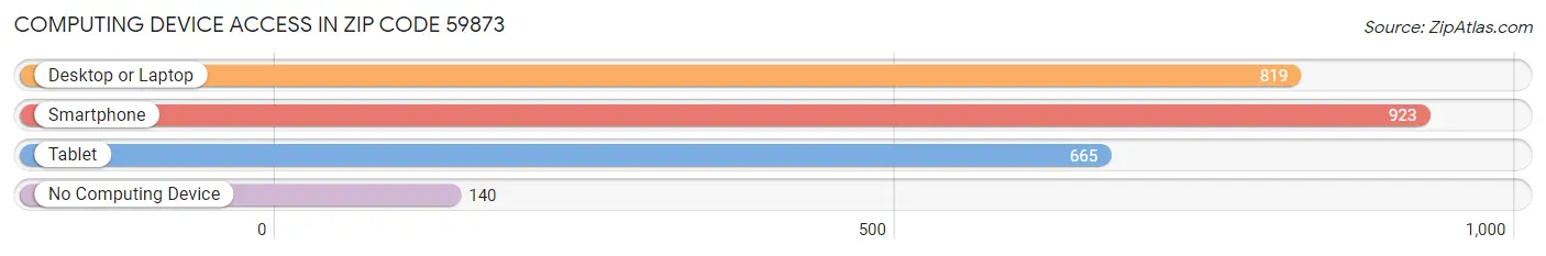 Computing Device Access in Zip Code 59873