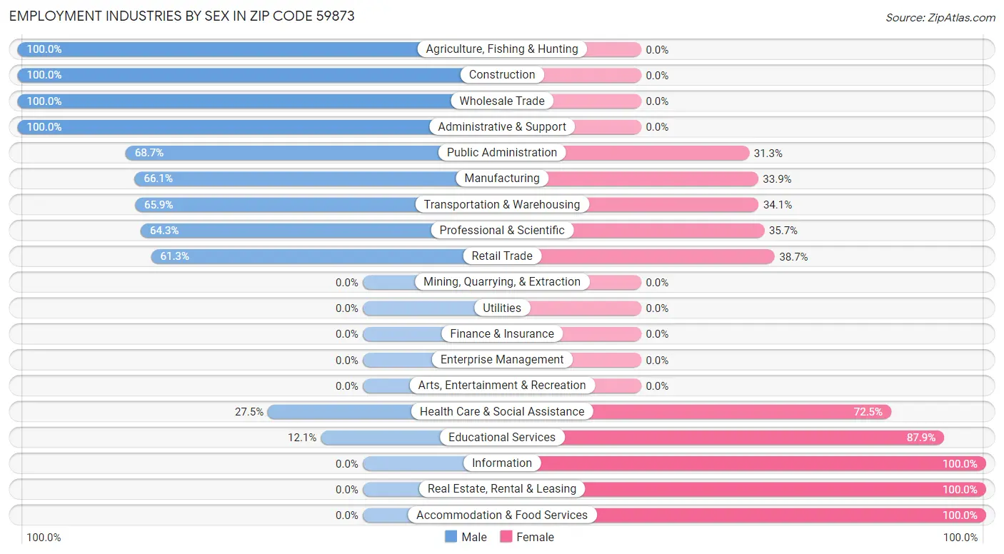 Employment Industries by Sex in Zip Code 59873