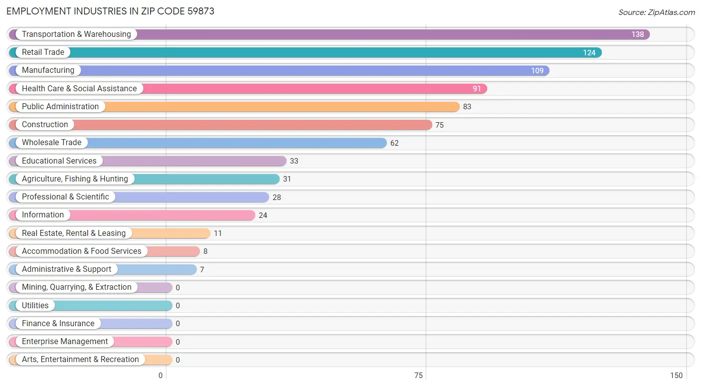 Employment Industries in Zip Code 59873