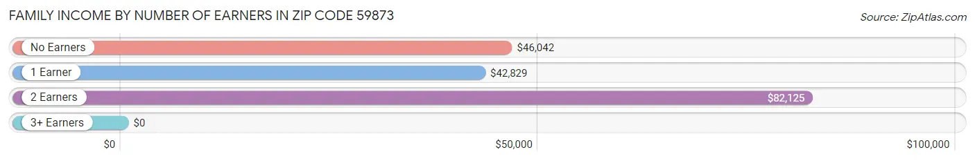 Family Income by Number of Earners in Zip Code 59873