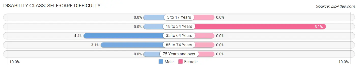 Disability in Zip Code 59873: <span>Self-Care Difficulty</span>