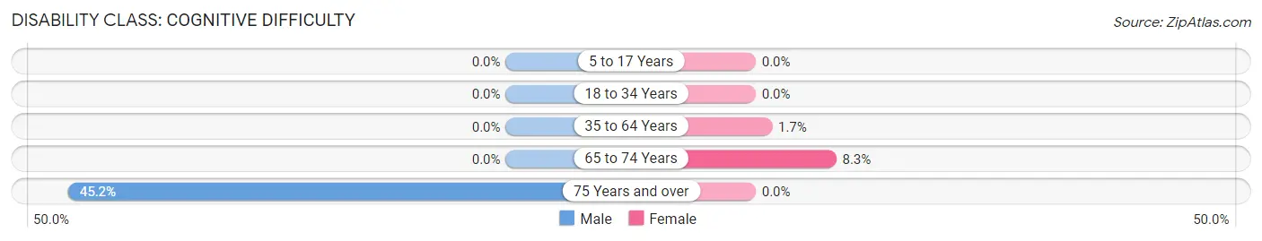 Disability in Zip Code 59874: <span>Cognitive Difficulty</span>