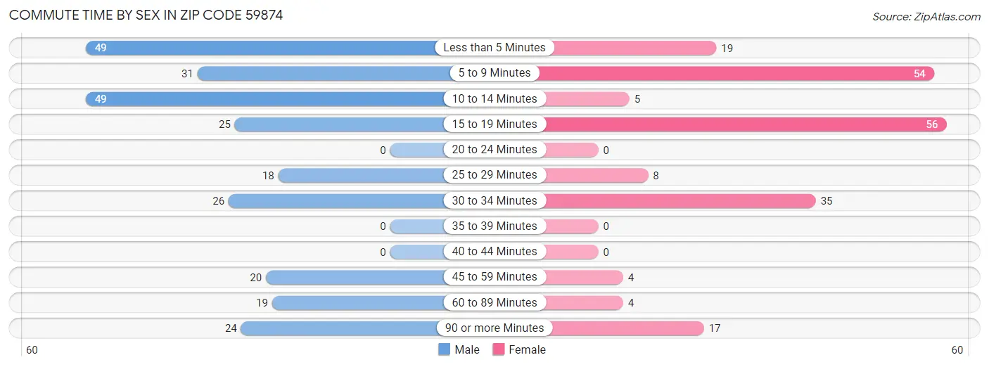 Commute Time by Sex in Zip Code 59874