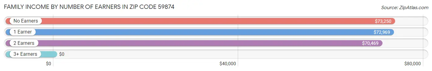 Family Income by Number of Earners in Zip Code 59874