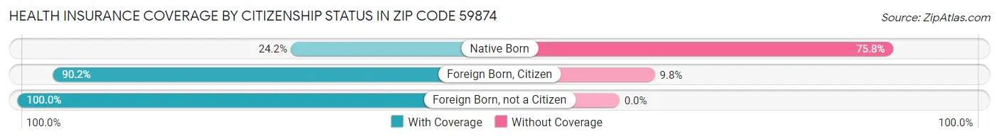 Health Insurance Coverage by Citizenship Status in Zip Code 59874