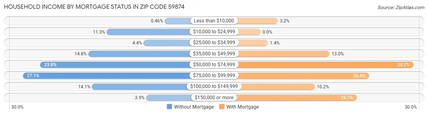 Household Income by Mortgage Status in Zip Code 59874