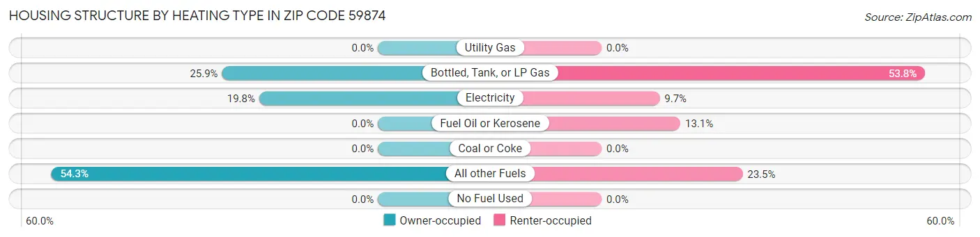 Housing Structure by Heating Type in Zip Code 59874