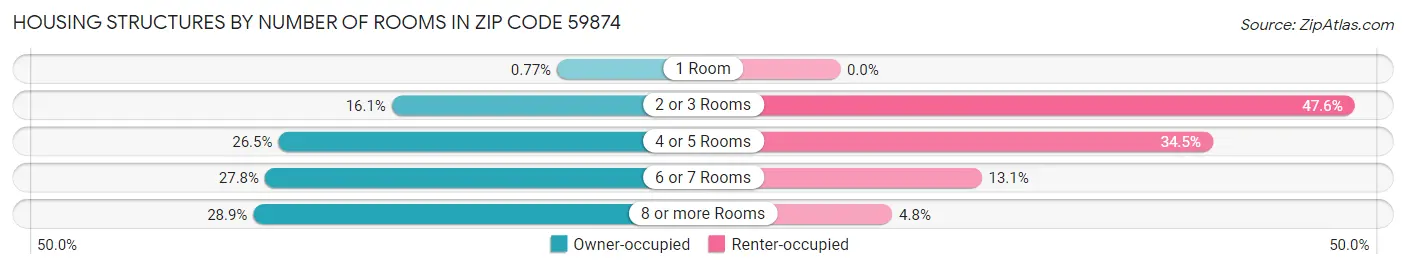 Housing Structures by Number of Rooms in Zip Code 59874