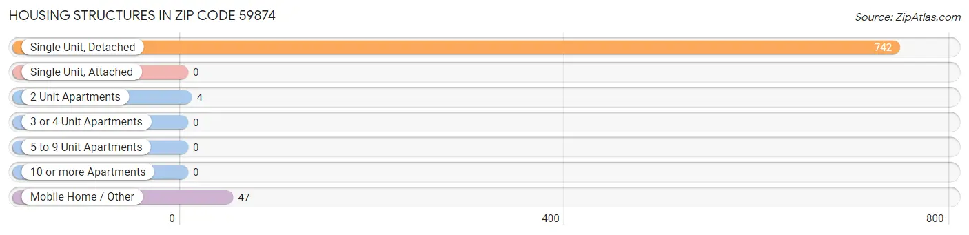 Housing Structures in Zip Code 59874