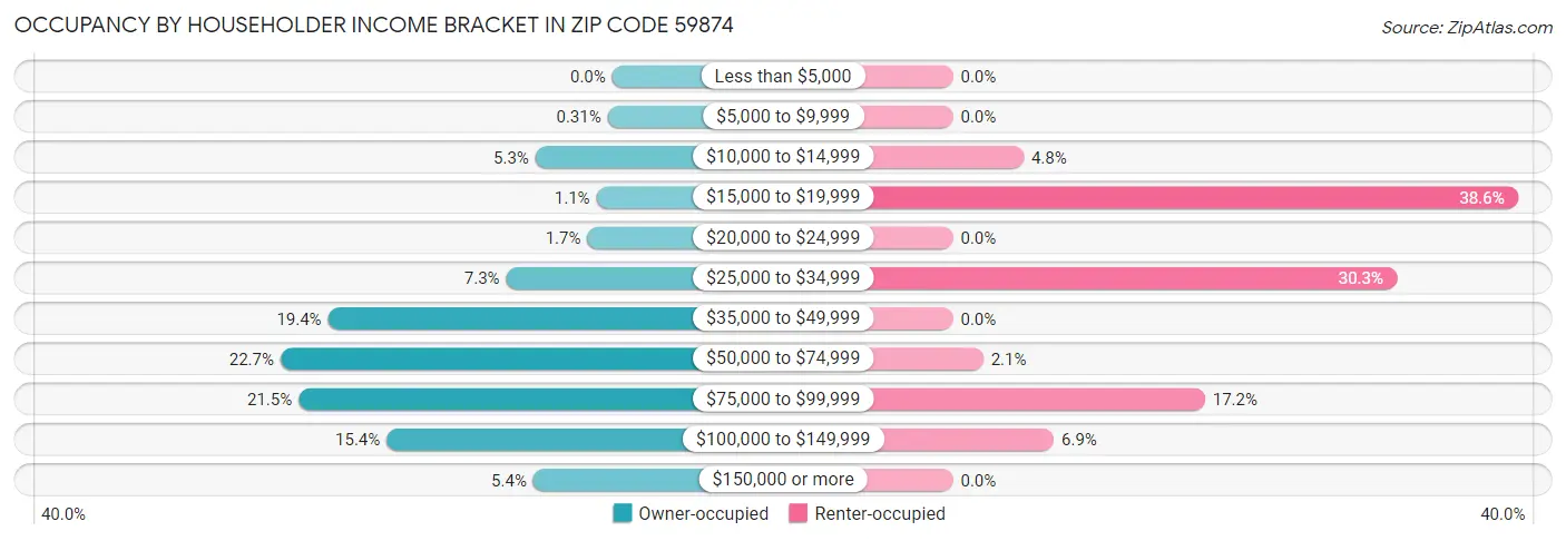 Occupancy by Householder Income Bracket in Zip Code 59874