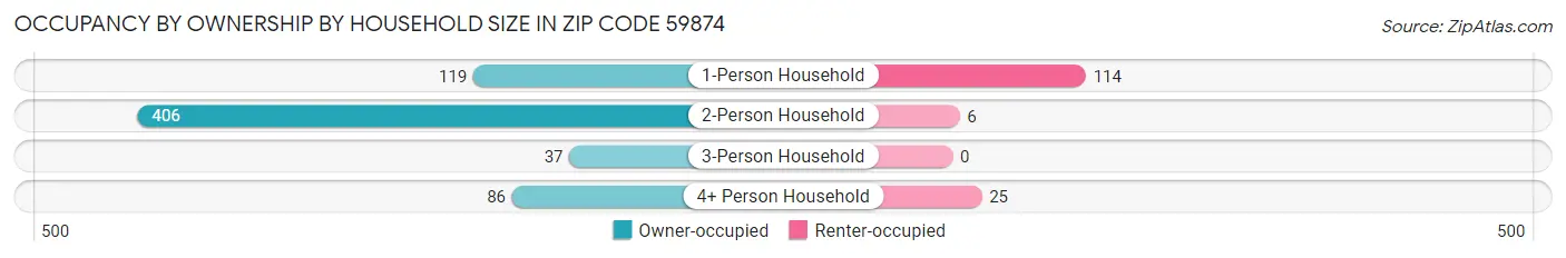 Occupancy by Ownership by Household Size in Zip Code 59874