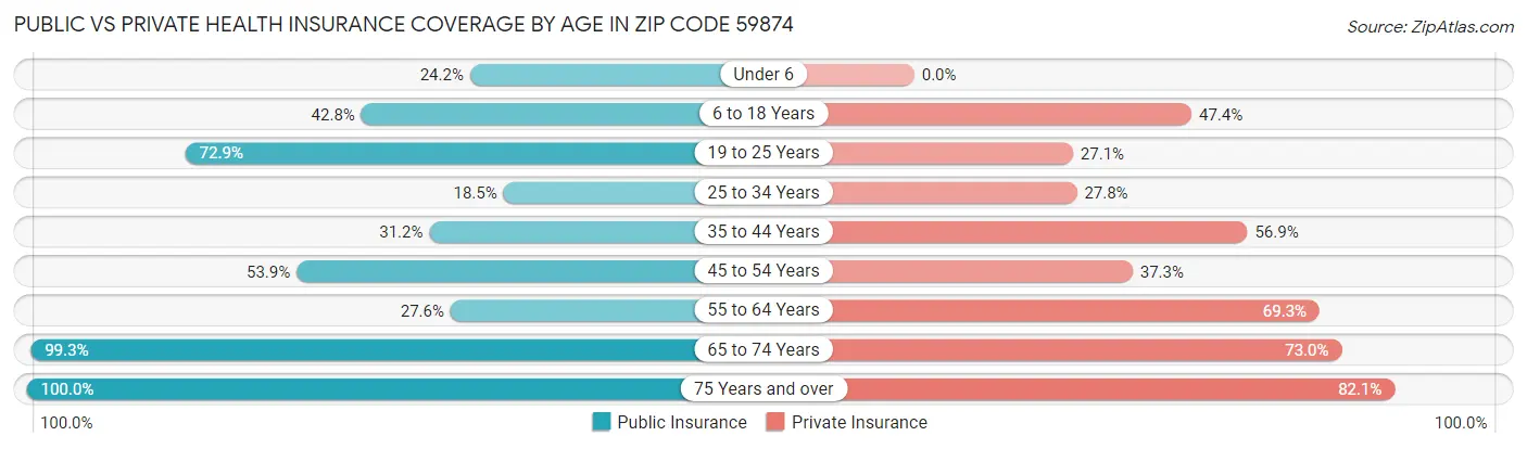 Public vs Private Health Insurance Coverage by Age in Zip Code 59874