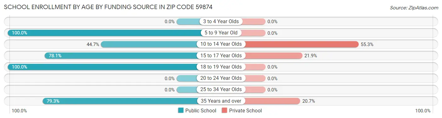 School Enrollment by Age by Funding Source in Zip Code 59874
