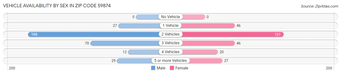 Vehicle Availability by Sex in Zip Code 59874