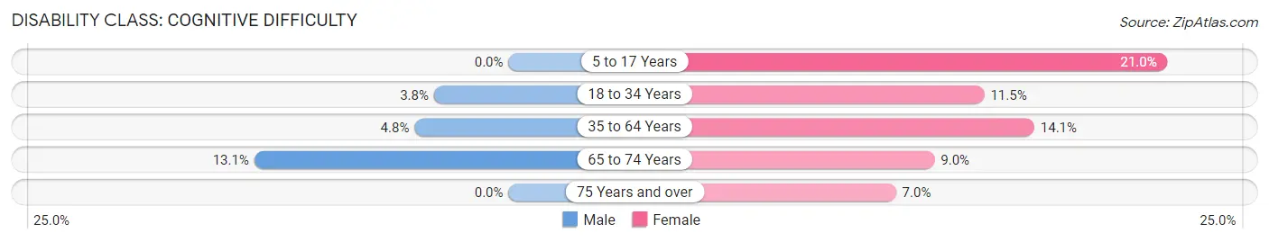 Disability in Zip Code 59875: <span>Cognitive Difficulty</span>