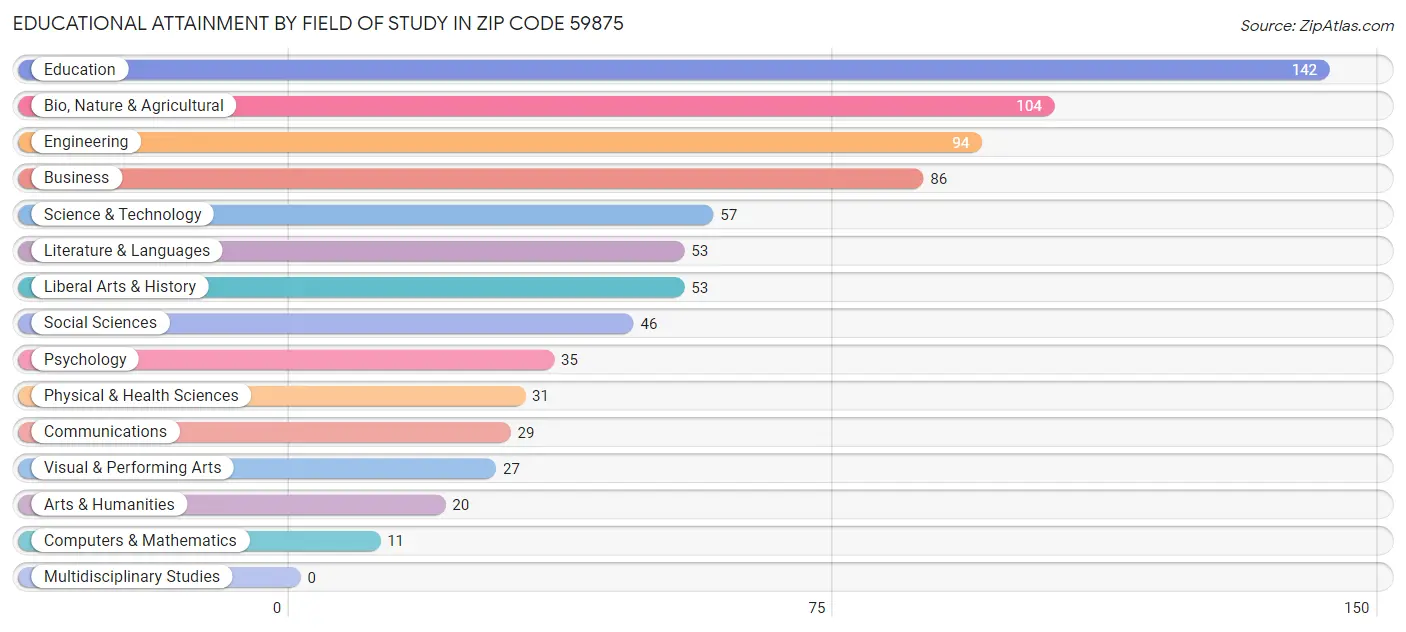 Educational Attainment by Field of Study in Zip Code 59875