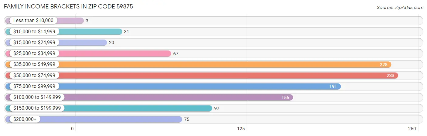 Family Income Brackets in Zip Code 59875