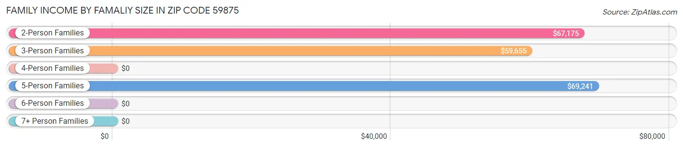 Family Income by Famaliy Size in Zip Code 59875