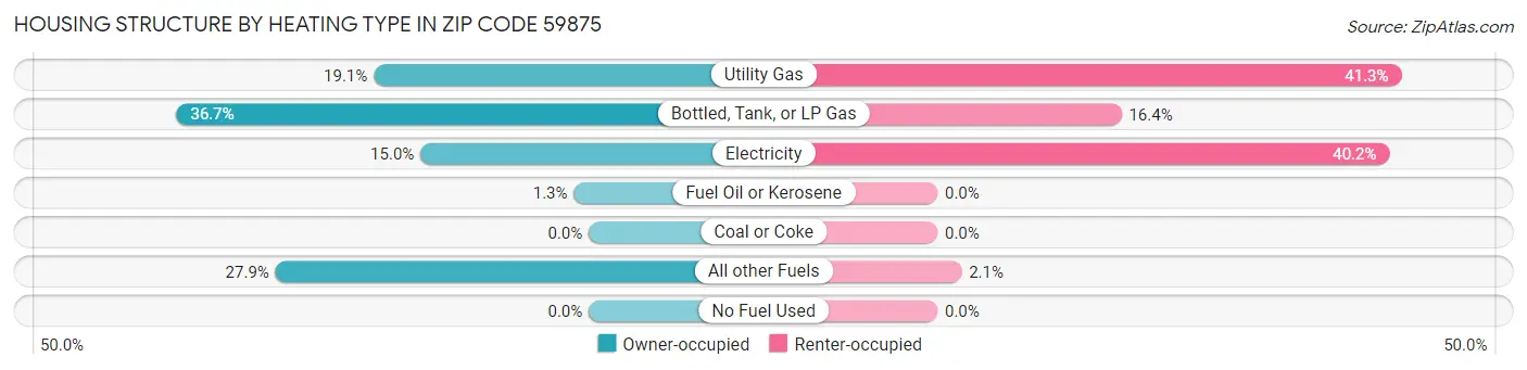 Housing Structure by Heating Type in Zip Code 59875