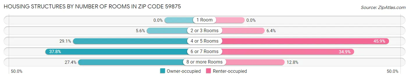 Housing Structures by Number of Rooms in Zip Code 59875