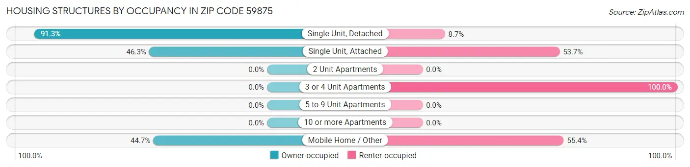 Housing Structures by Occupancy in Zip Code 59875