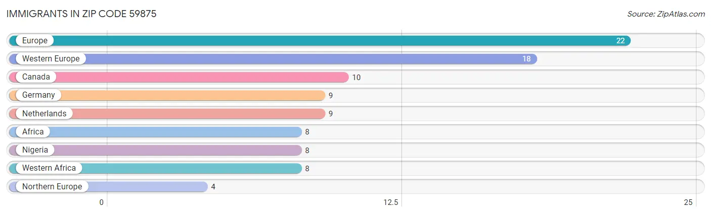 Immigrants in Zip Code 59875